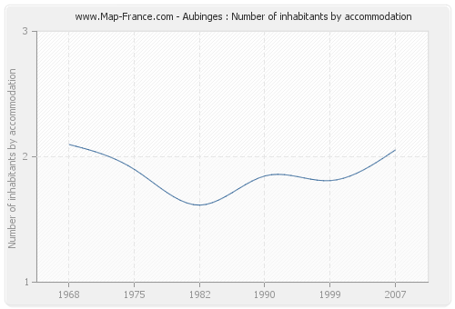 Aubinges : Number of inhabitants by accommodation