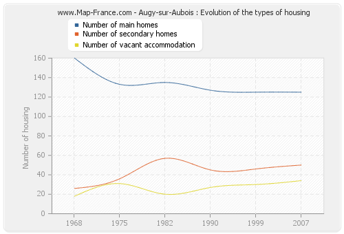 Augy-sur-Aubois : Evolution of the types of housing