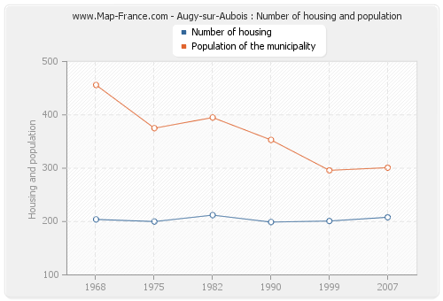 Augy-sur-Aubois : Number of housing and population