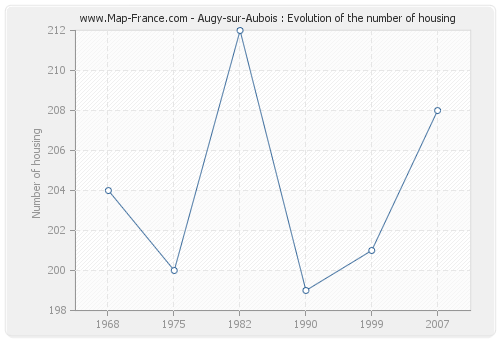 Augy-sur-Aubois : Evolution of the number of housing