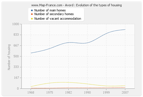 Avord : Evolution of the types of housing
