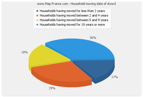 Household moving date of Avord