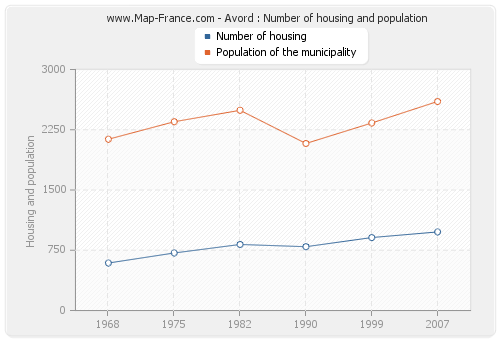 Avord : Number of housing and population