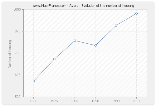 Avord : Evolution of the number of housing