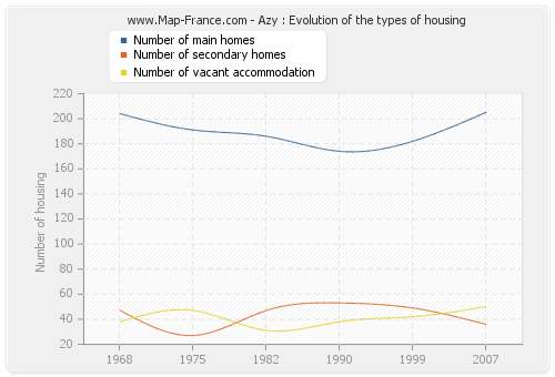 Azy : Evolution of the types of housing