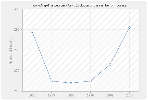 Azy : Evolution of the number of housing