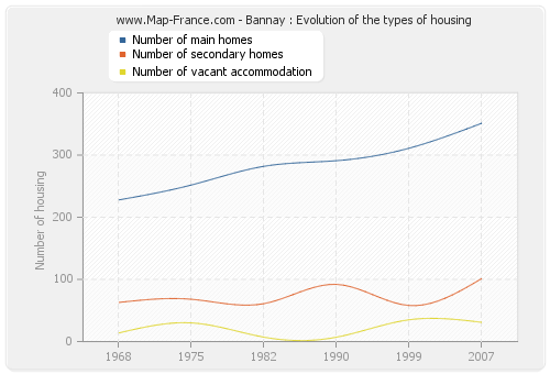 Bannay : Evolution of the types of housing