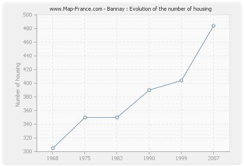 Bannay : Evolution of the number of housing