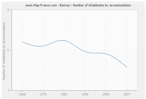 Bannay : Number of inhabitants by accommodation