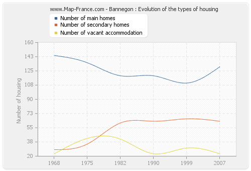 Bannegon : Evolution of the types of housing