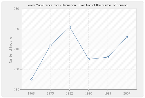 Bannegon : Evolution of the number of housing