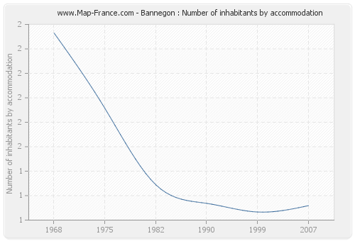 Bannegon : Number of inhabitants by accommodation