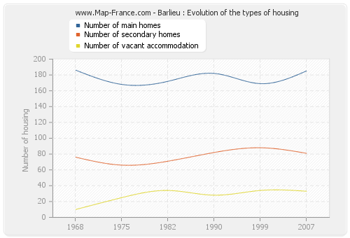 Barlieu : Evolution of the types of housing