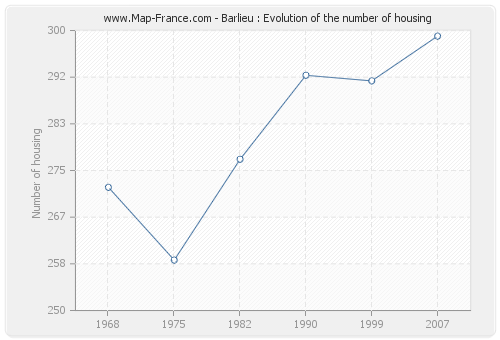 Barlieu : Evolution of the number of housing