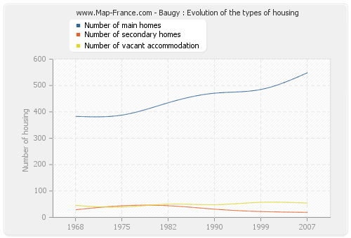 Baugy : Evolution of the types of housing