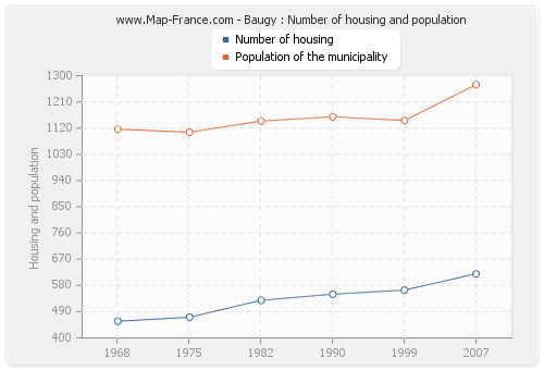 Baugy : Number of housing and population