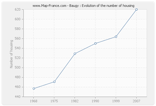 Baugy : Evolution of the number of housing