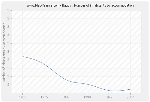 Baugy : Number of inhabitants by accommodation