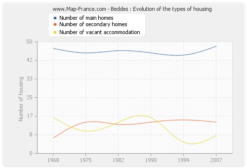 Beddes : Evolution of the types of housing