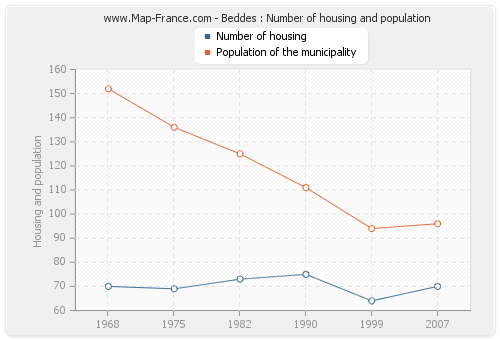 Beddes : Number of housing and population