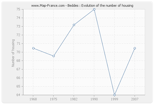 Beddes : Evolution of the number of housing