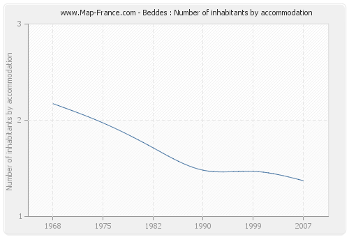 Beddes : Number of inhabitants by accommodation