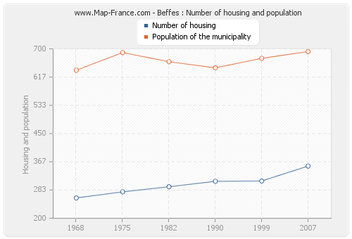 Beffes : Number of housing and population