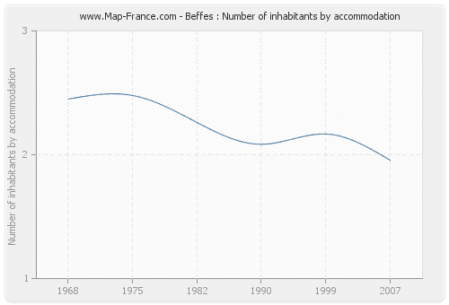 Beffes : Number of inhabitants by accommodation