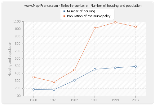 Belleville-sur-Loire : Number of housing and population
