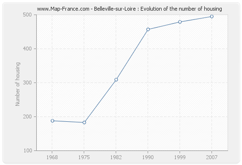 Belleville-sur-Loire : Evolution of the number of housing