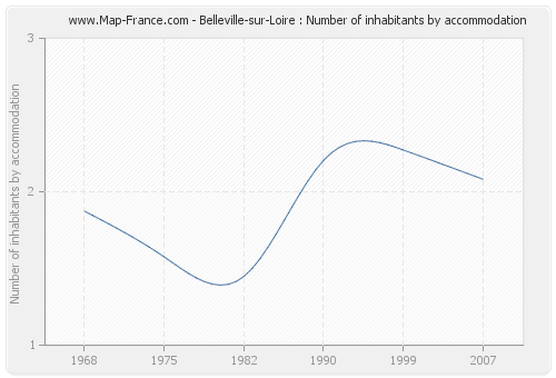 Belleville-sur-Loire : Number of inhabitants by accommodation