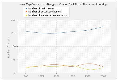 Bengy-sur-Craon : Evolution of the types of housing