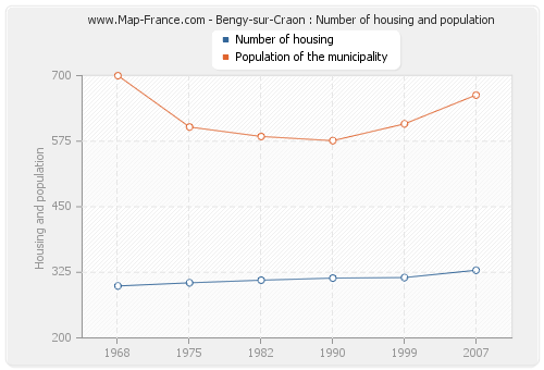 Bengy-sur-Craon : Number of housing and population