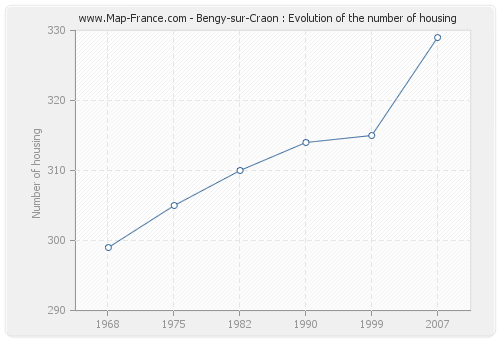 Bengy-sur-Craon : Evolution of the number of housing