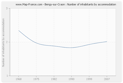 Bengy-sur-Craon : Number of inhabitants by accommodation