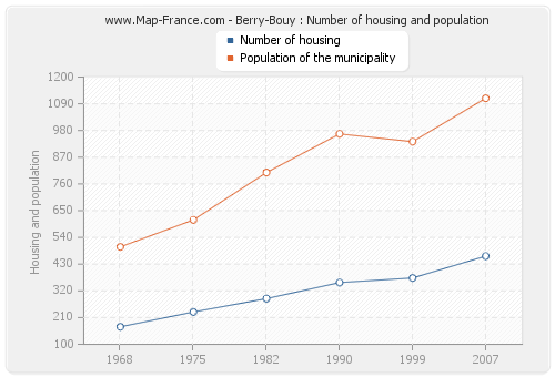 Berry-Bouy : Number of housing and population
