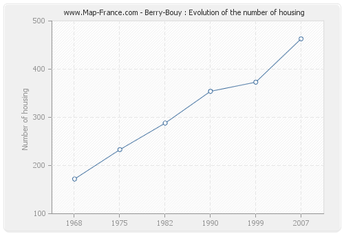 Berry-Bouy : Evolution of the number of housing