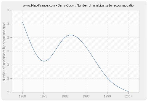 Berry-Bouy : Number of inhabitants by accommodation