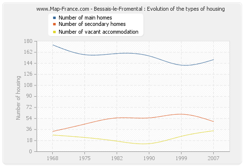 Bessais-le-Fromental : Evolution of the types of housing