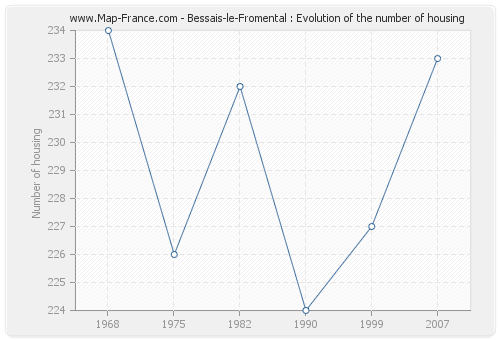 Bessais-le-Fromental : Evolution of the number of housing