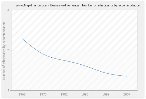 Bessais-le-Fromental : Number of inhabitants by accommodation