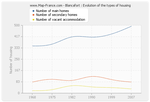 Blancafort : Evolution of the types of housing