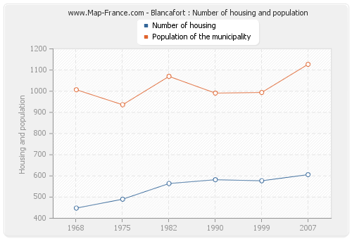 Blancafort : Number of housing and population