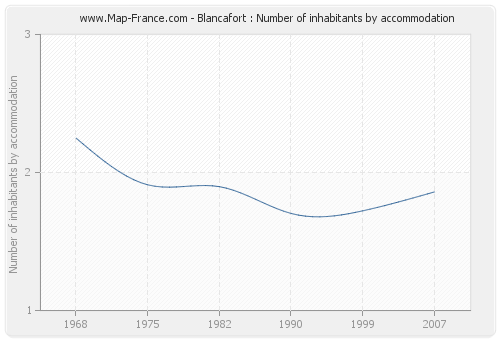 Blancafort : Number of inhabitants by accommodation