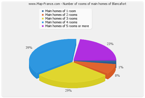 Number of rooms of main homes of Blancafort