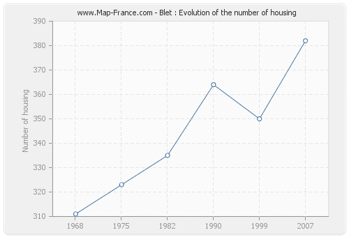Blet : Evolution of the number of housing