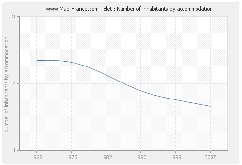 Blet : Number of inhabitants by accommodation