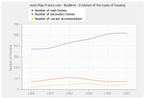 Boulleret : Evolution of the types of housing