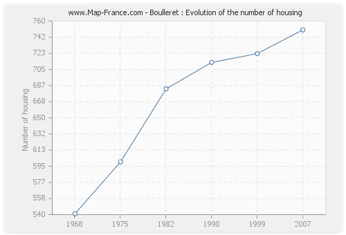 Boulleret : Evolution of the number of housing