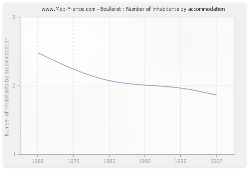 Boulleret : Number of inhabitants by accommodation